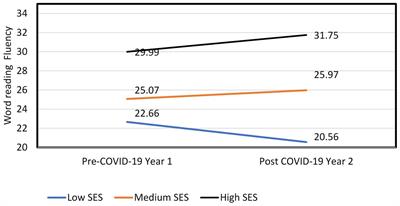 The impact of school closures during the COVID-19 pandemic on reading fluency among second grade students: socioeconomic and gender perspectives